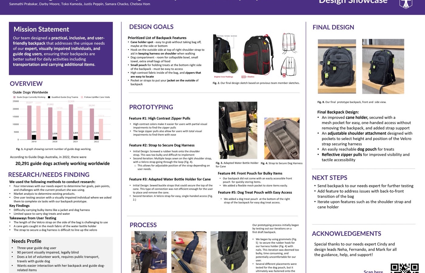 The team's RESNA 2025 poster titled Guide Dog Backpack, Enhancing Mobility for the Visually Impaired, covering the mission, needs finding, prototyping of five features, the process, and the final design.