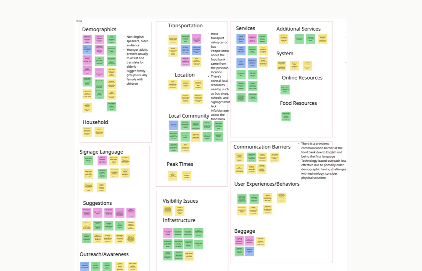 A large affinity diagram of colour coded sticky notes grouped under headings including Demographics, Signage Language, Suggestions, Outreach and Awareness, Transportation, Visibility Issues, Services, and Communication Barriers.